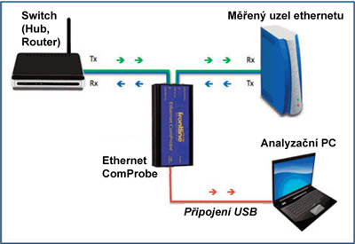 Zapojen Ethernet ComProbe